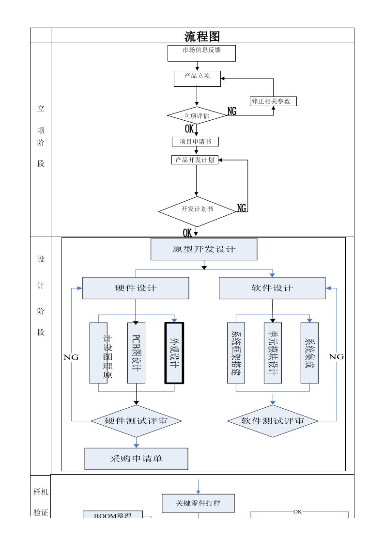 流程管理-NPI流程