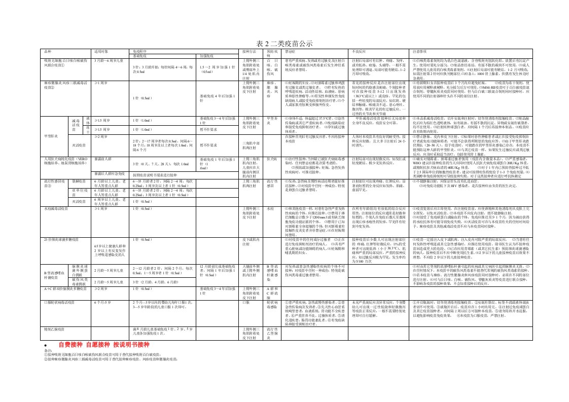 表2二类疫苗公示