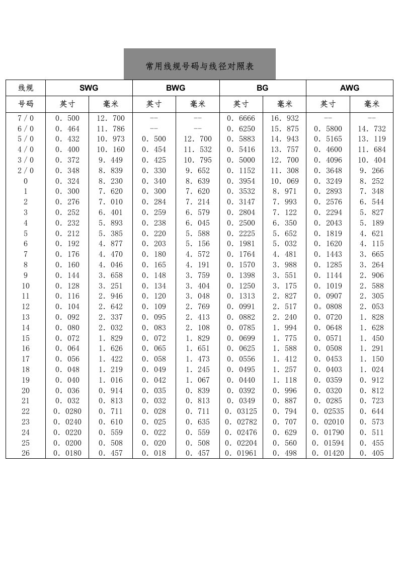 线径与线号对照表_图文-word资料（精）