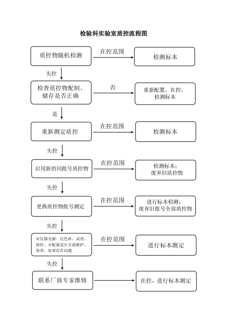 检验科实验室质控流程图