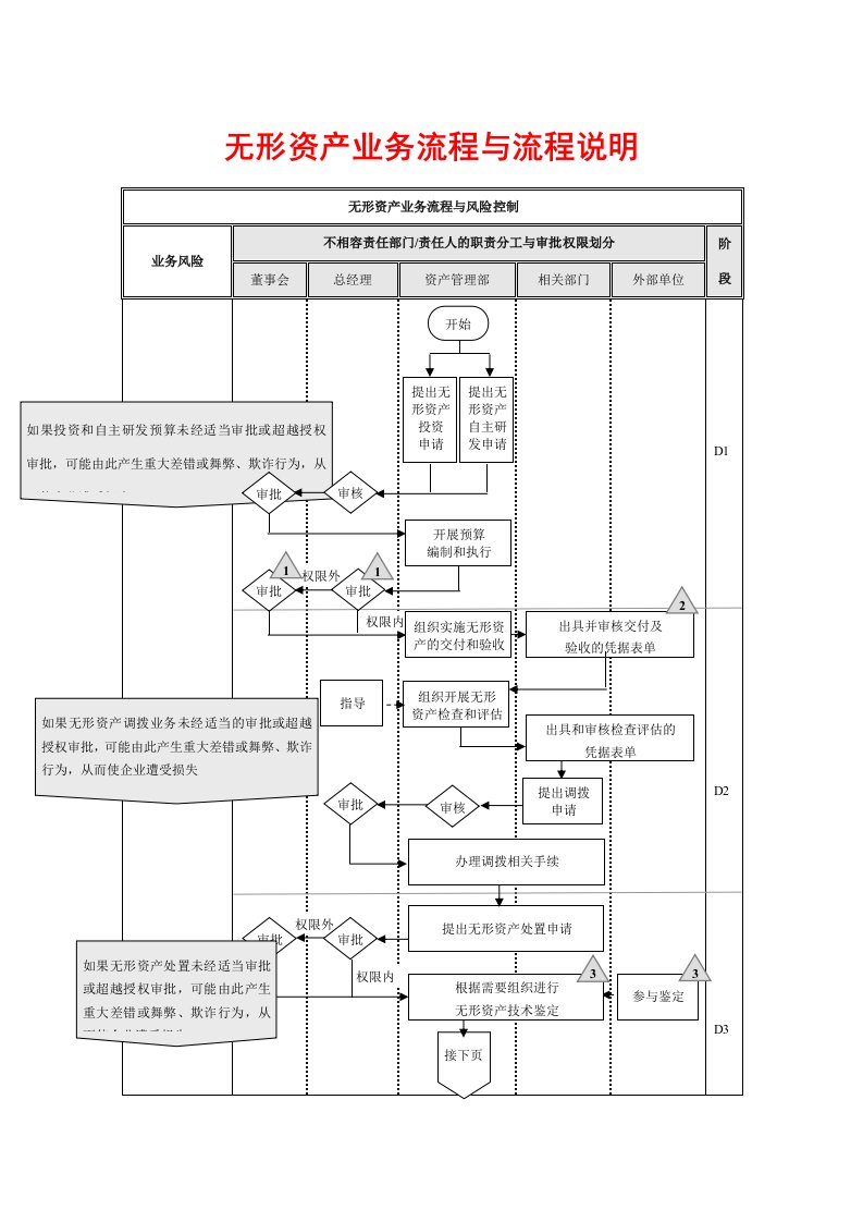 无形资产业务流程与流程说明