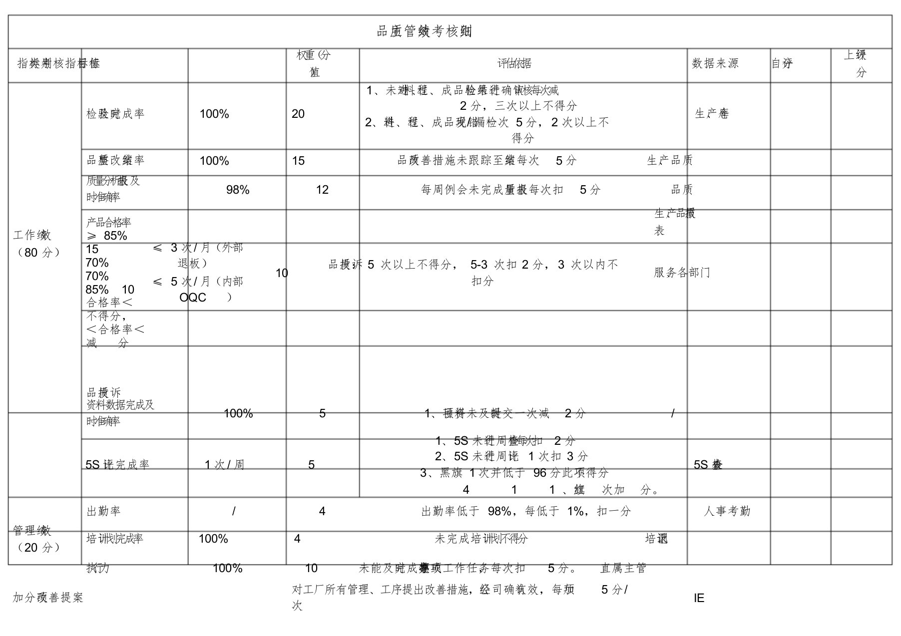 品质部KPI