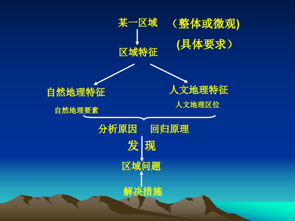 《文科综合能力培养》PPT课件