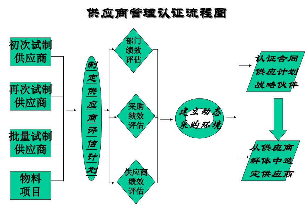 供应商管理认证流程图