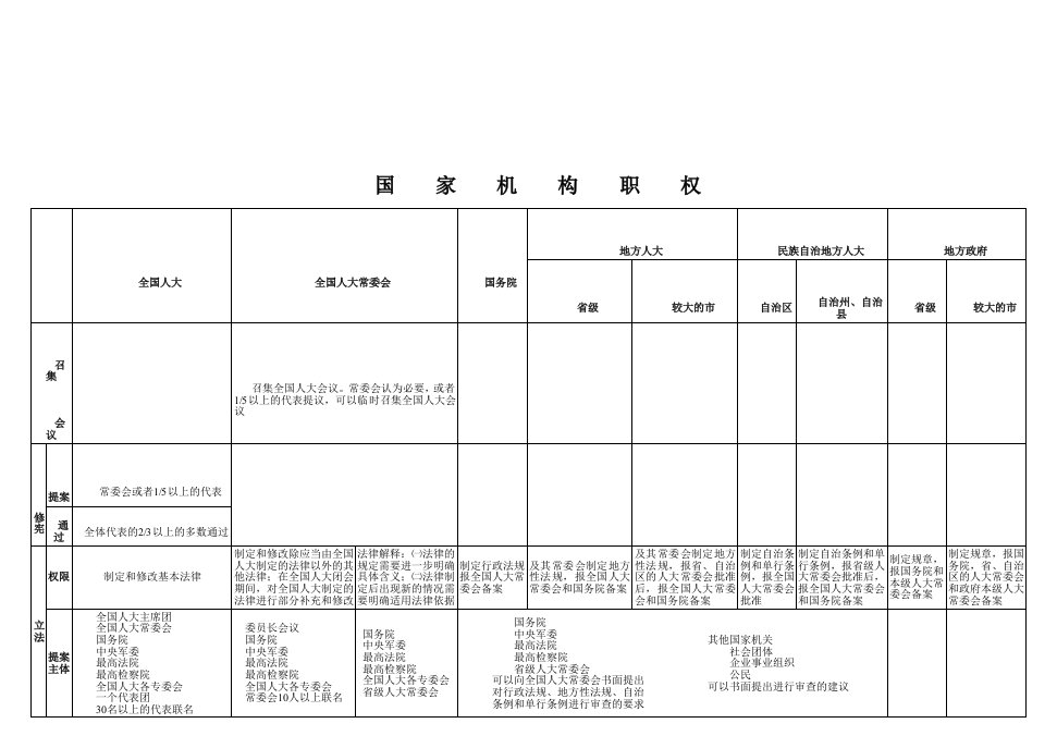 国家机构职权一表通