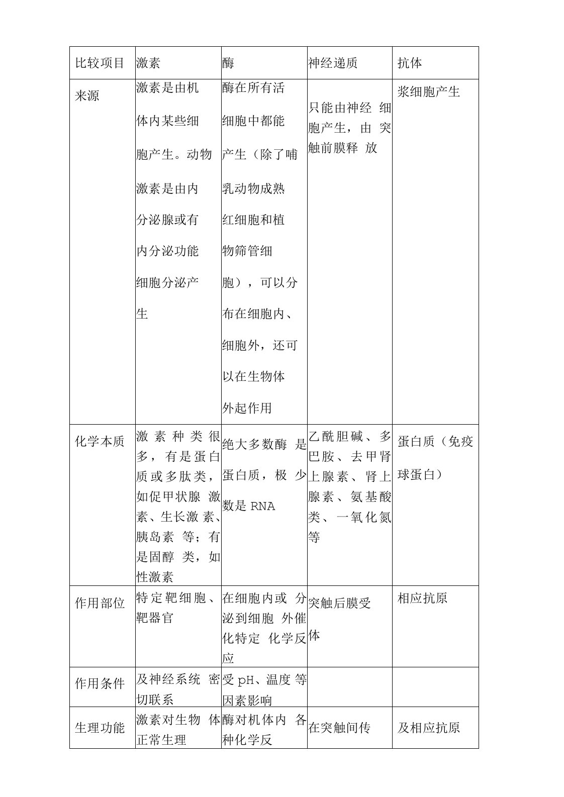 激素酶神经递质抗体区别