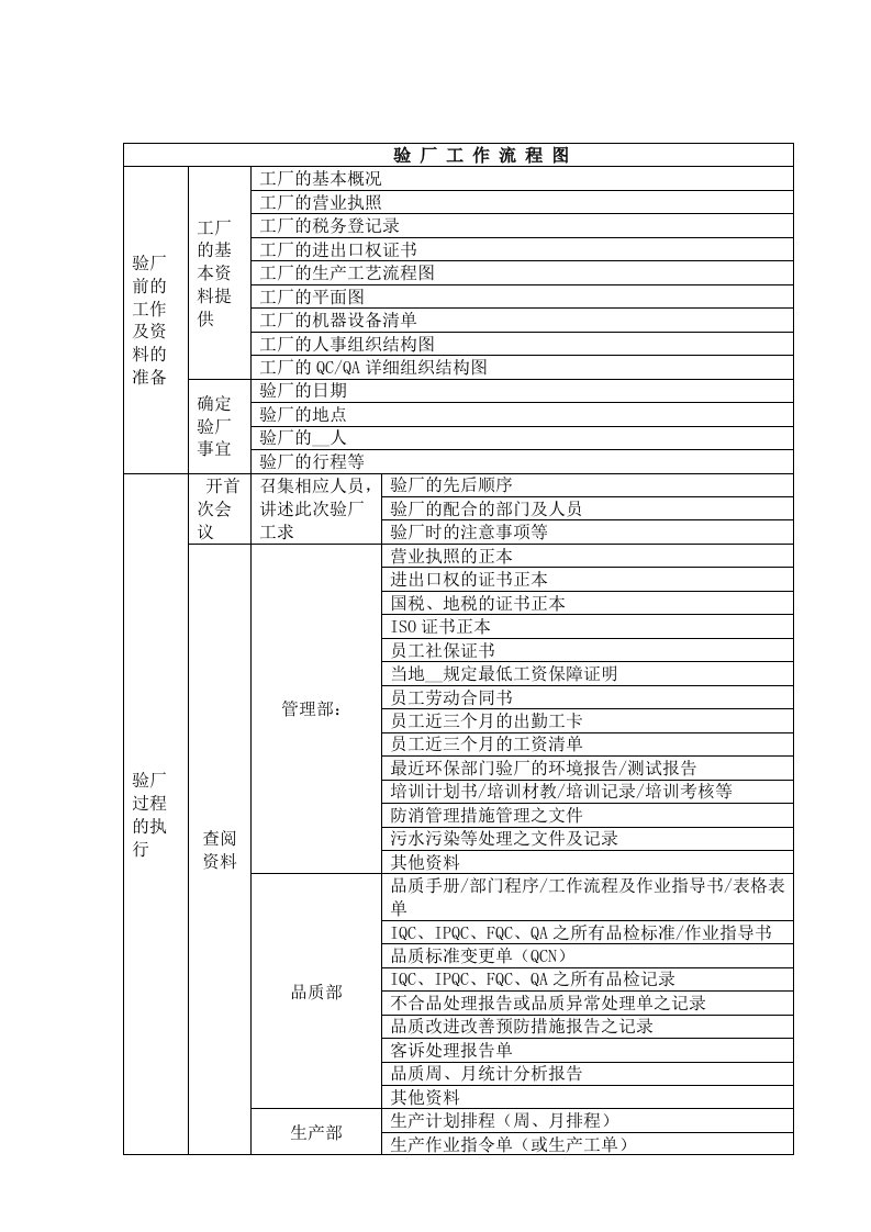 验厂工作流程图及注意事项