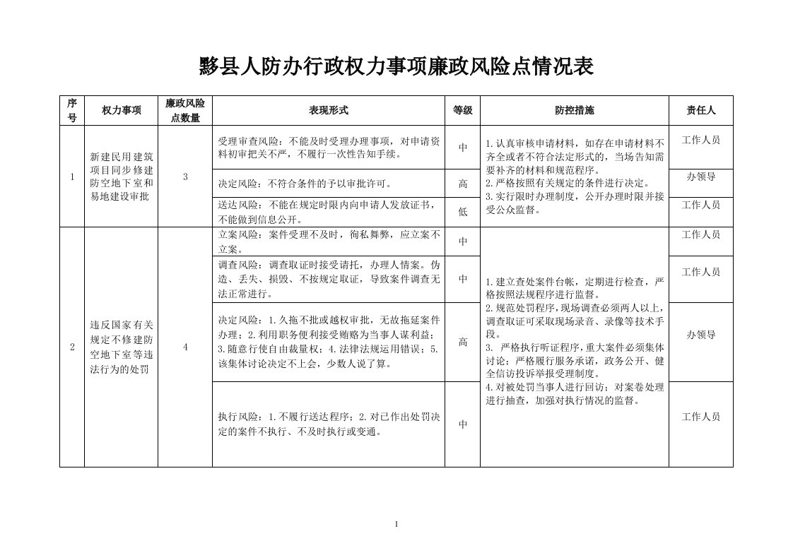 黟县人防办行政权力事项廉政风险点情况表