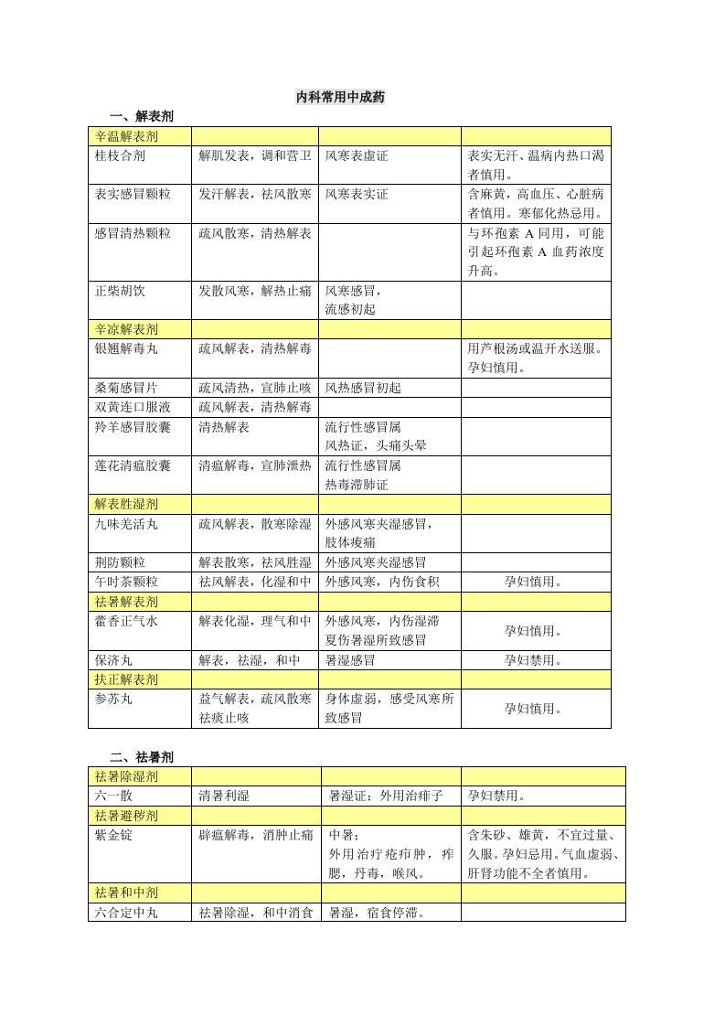 非处方药总结表格