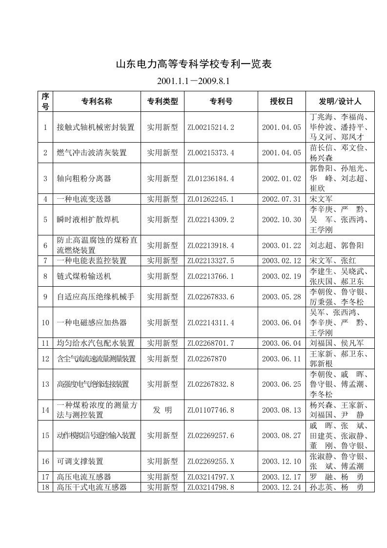 山东电力高等专科学校专利一览表