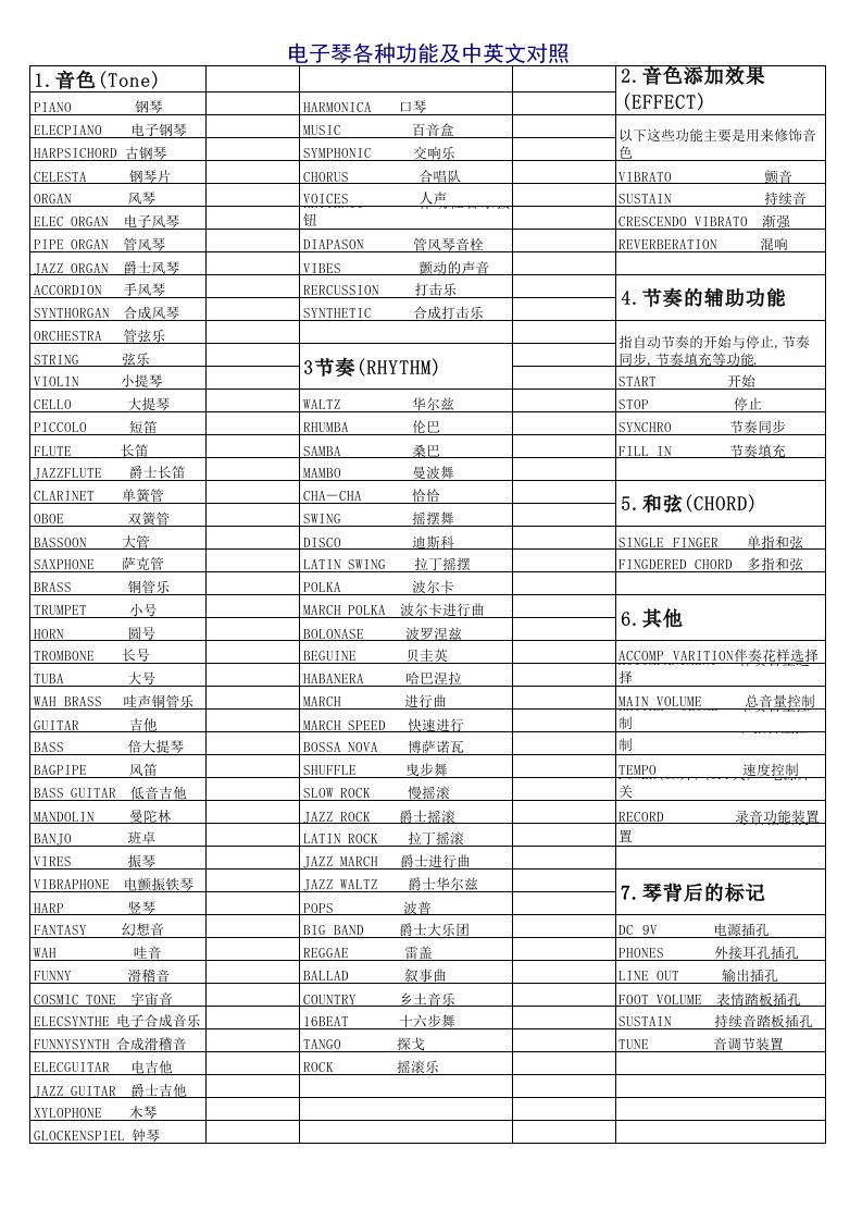 电子琴各种功能及中英文对照