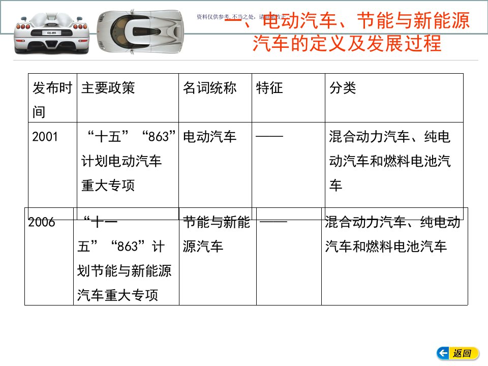 混合动力电动汽车培训课件