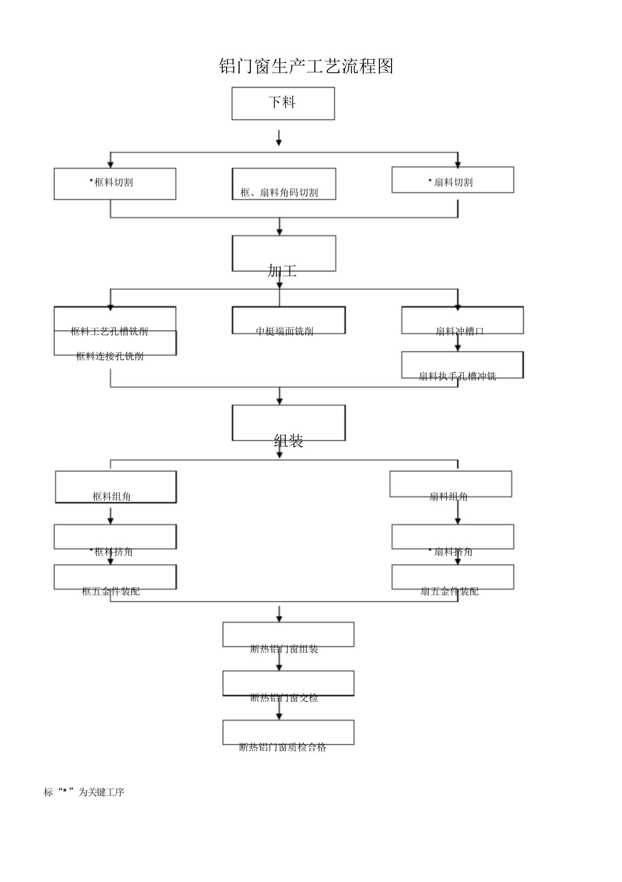 铝门窗生产工艺流程图