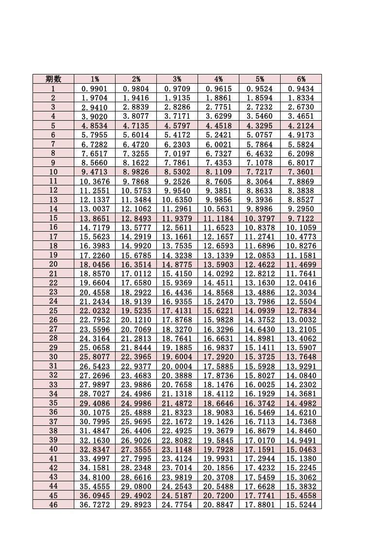 100年年金现值系数表