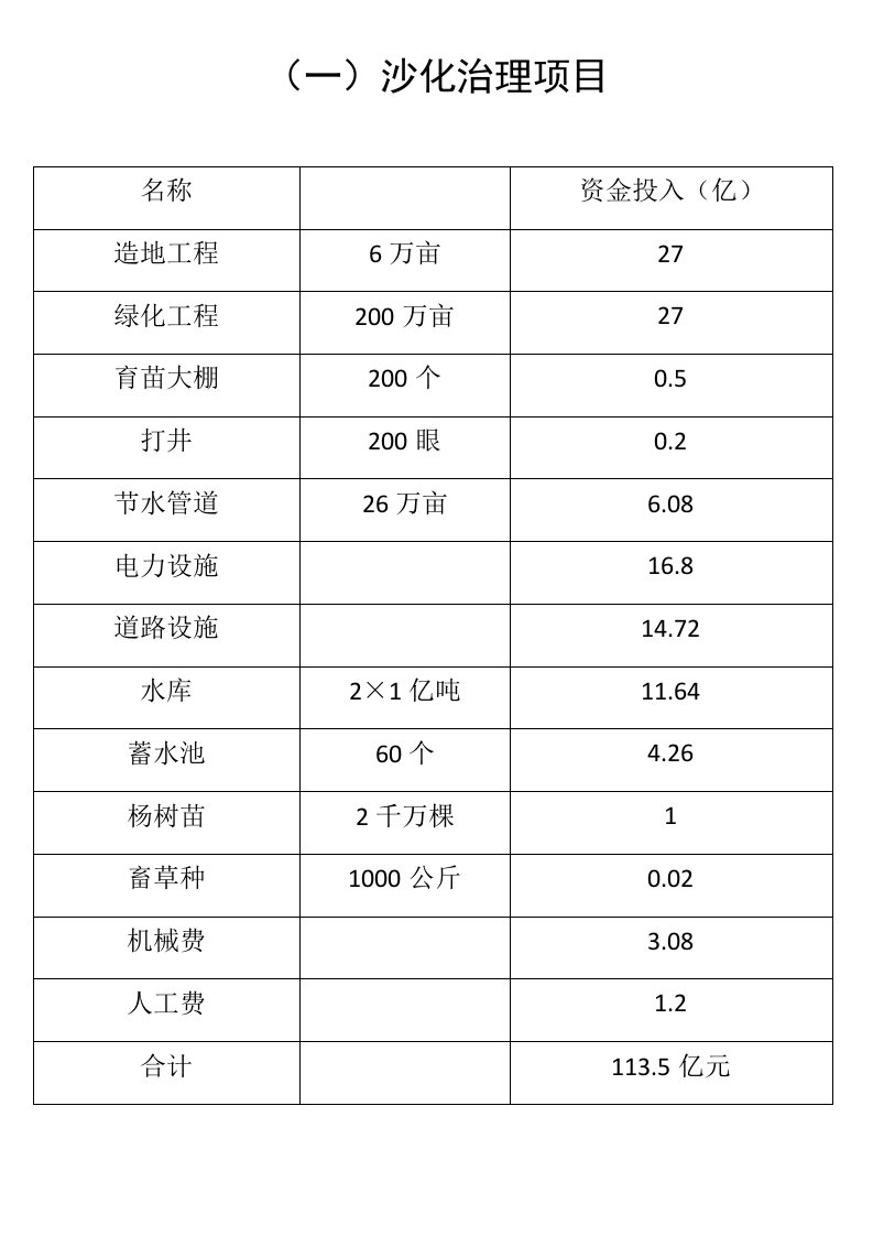 沙化治理等38个项目投资明细表