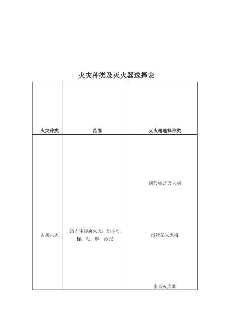 火灾种类及灭火器选择表