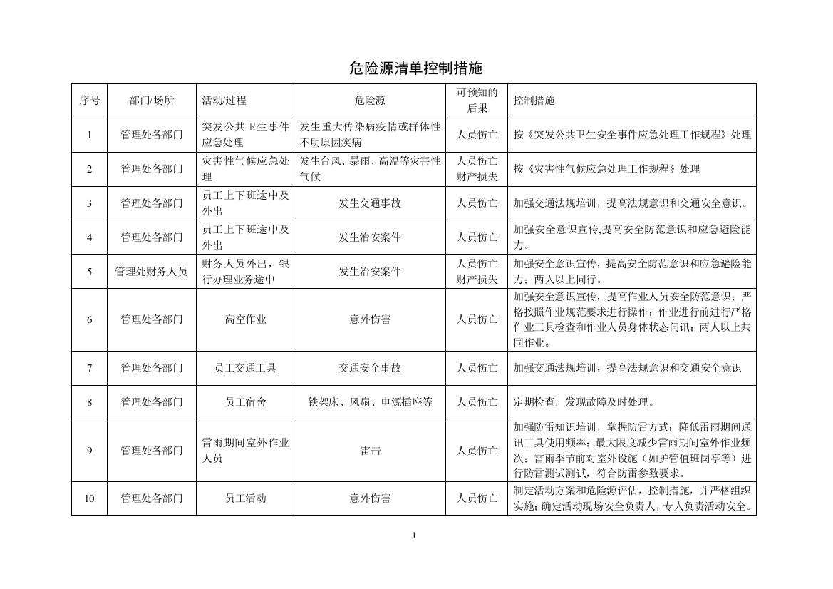 (完整版)危险源清单及控制措施