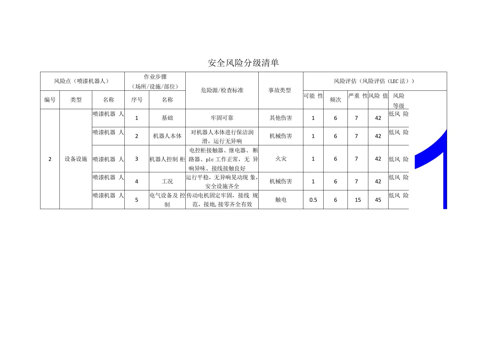 汽车零部件有限公司喷漆机器人安全风险分级清单