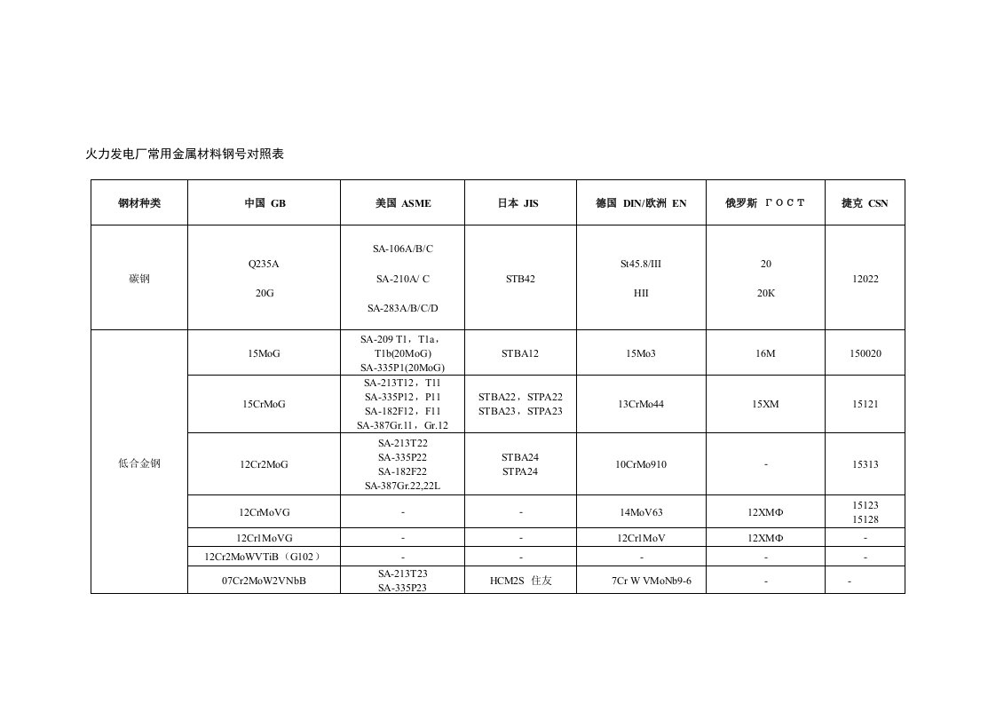 火力发电厂常用金属材料钢号对照表