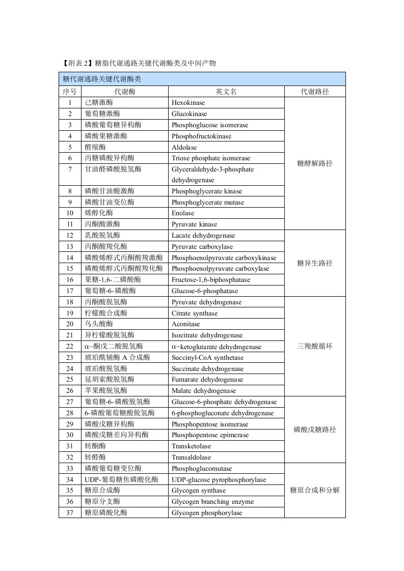 糖脂代谢通路主要代谢酶类及中间产物中英文对照模板