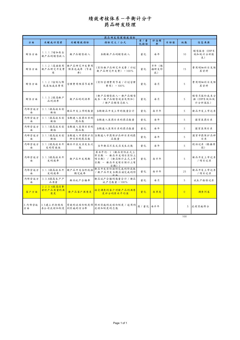 药品研发经理绩效考核指标