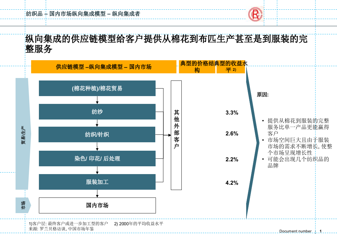 轻纺供应链设计方案ppt课件