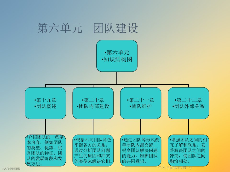 个人与团队管理下课件