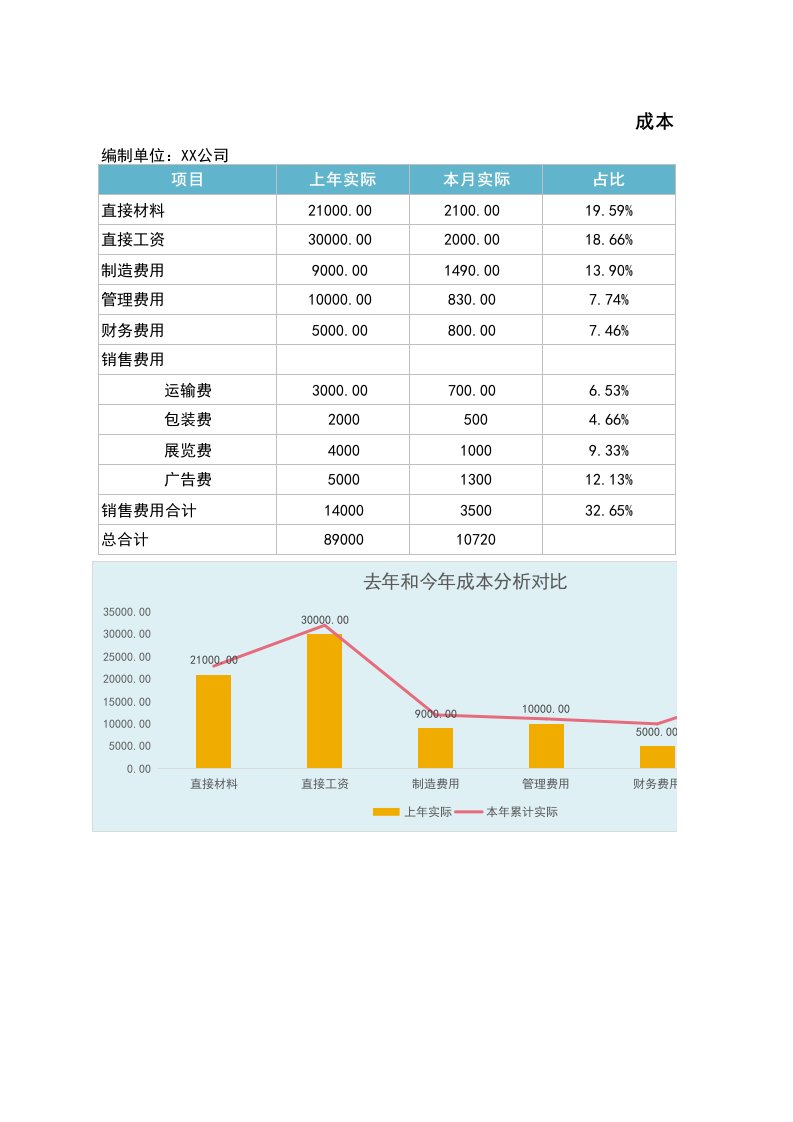 企业管理-53成本分析表