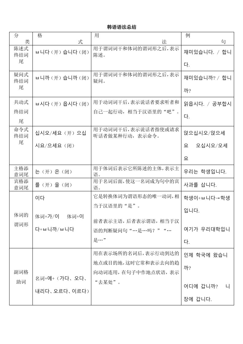 韩语语法总结及首尔学大韩国语