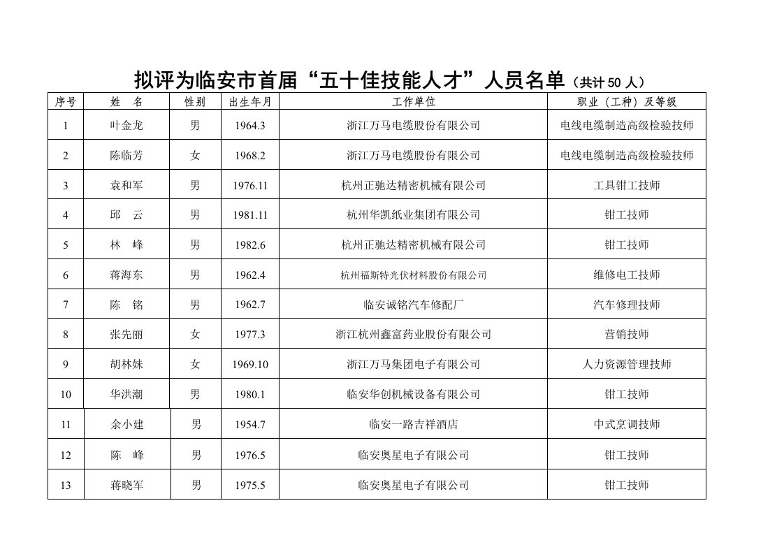 员工管理-拟评为临安市首届五十佳技能人才人员名单共计50人