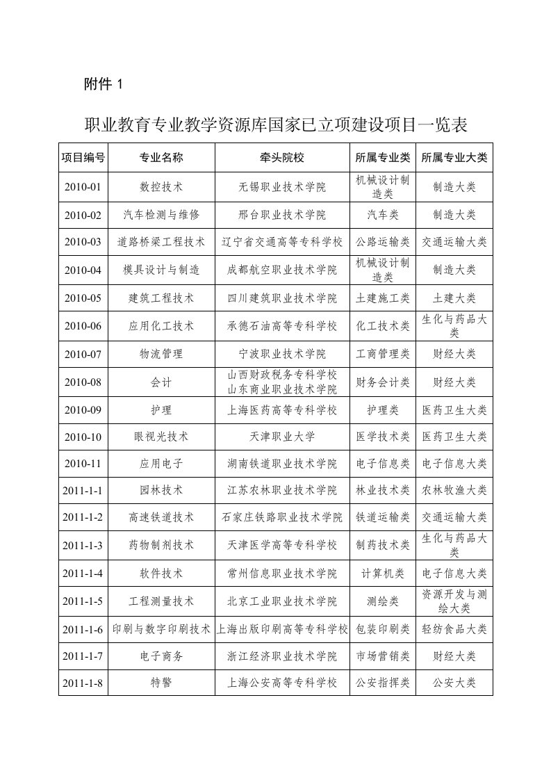 职业教育专业教学资源库国家已立项建设项目一览表