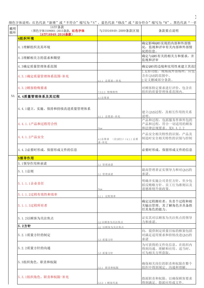 IATF16949条款及识别过程策划(探討)