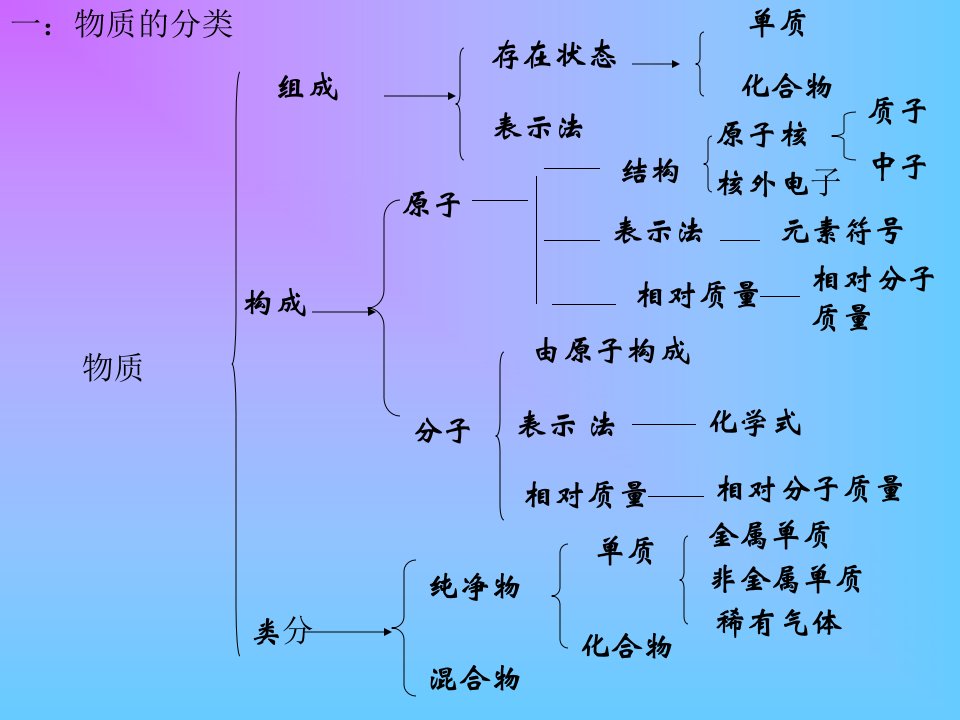 九年级化学上册第四章复习