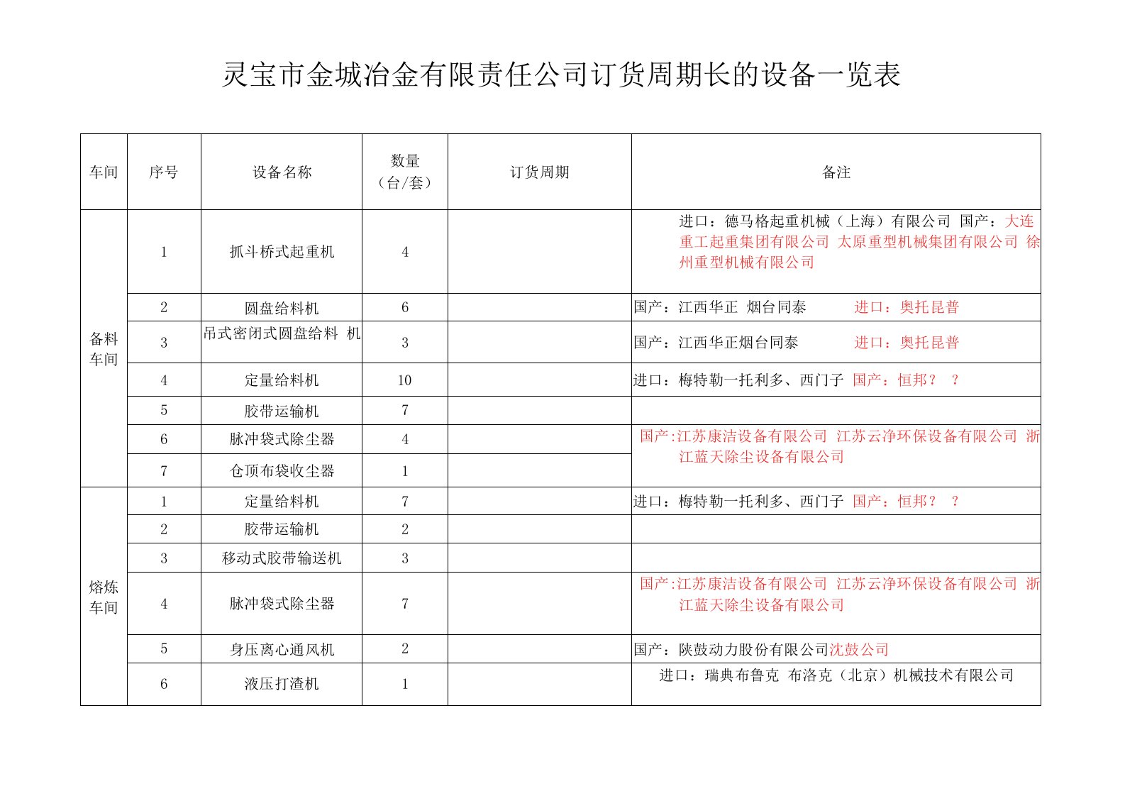 冶金公司各工段设备情况总表模板