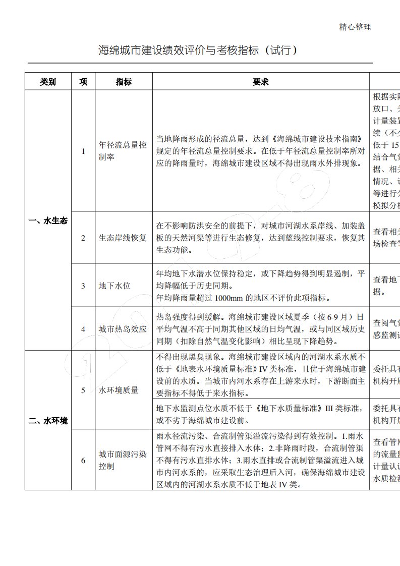 海绵城市建设绩效评价与考核指标