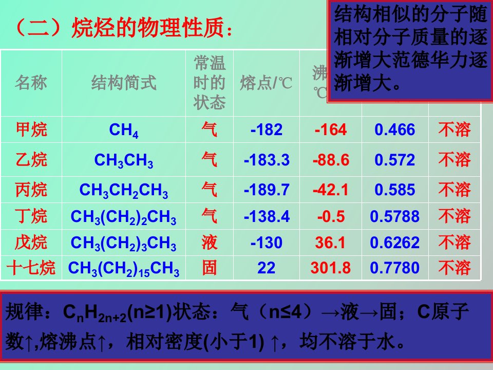 烷烃的系统命名法