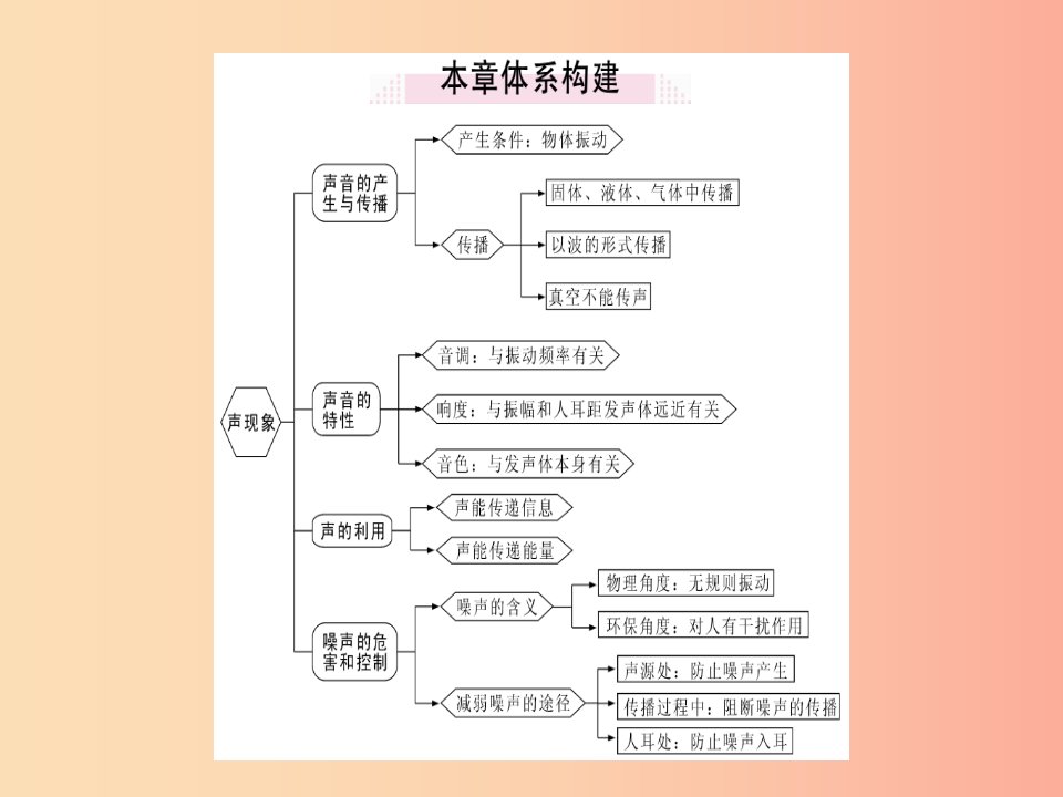 广东专用2019年八年级物理上册第二章声现象小结与复习习题课件