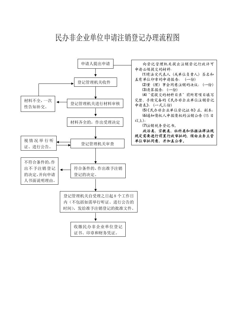 民办非企业单位申请注销登记办理流程图