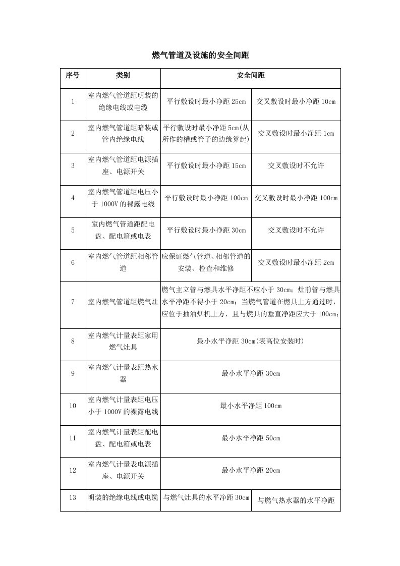 燃气管道及设施的安全间距