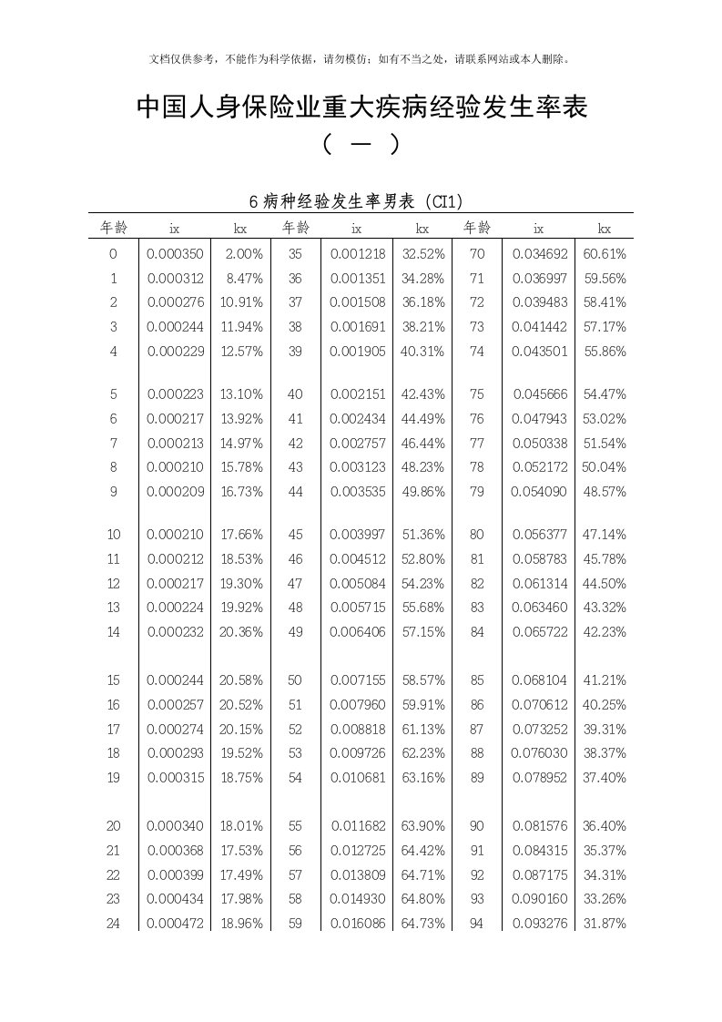 2020年中国人身保险业重大疾病经验发生率表(-)资料