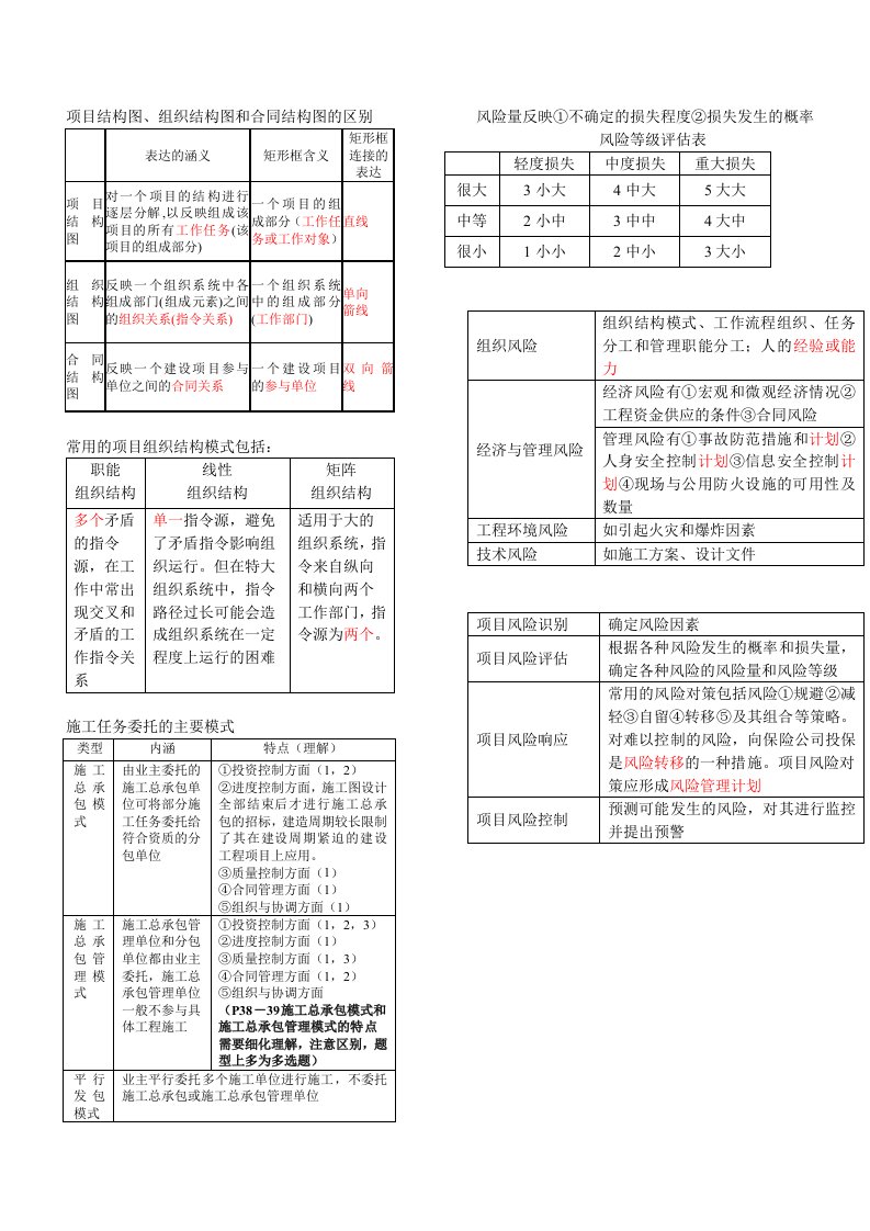 一级建造师项目管理知识点