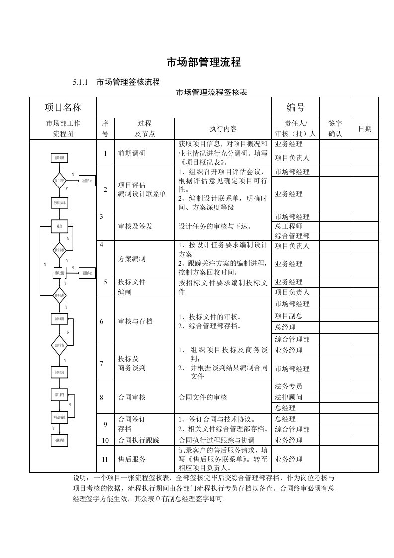 市场部管理流程