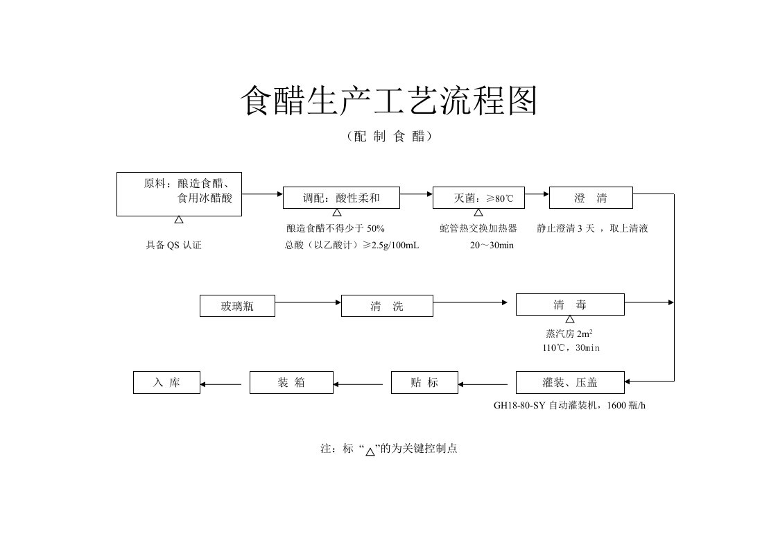 (QS管理文件)配制食醋生产工艺流程图