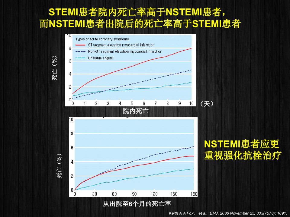 ACS患者的抗血小板治疗ppt课件