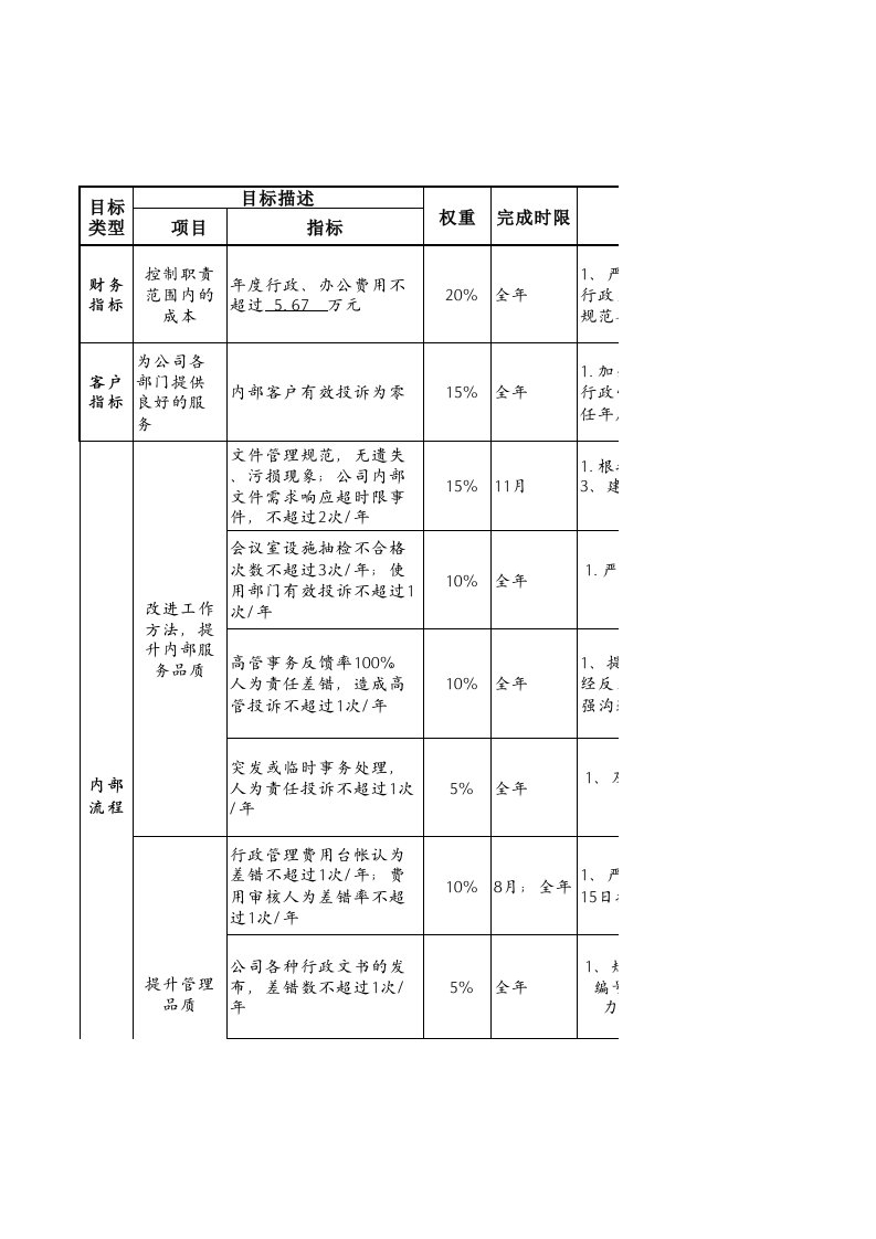 绩效管理表格-航空物流公司行政助理绩效考核表