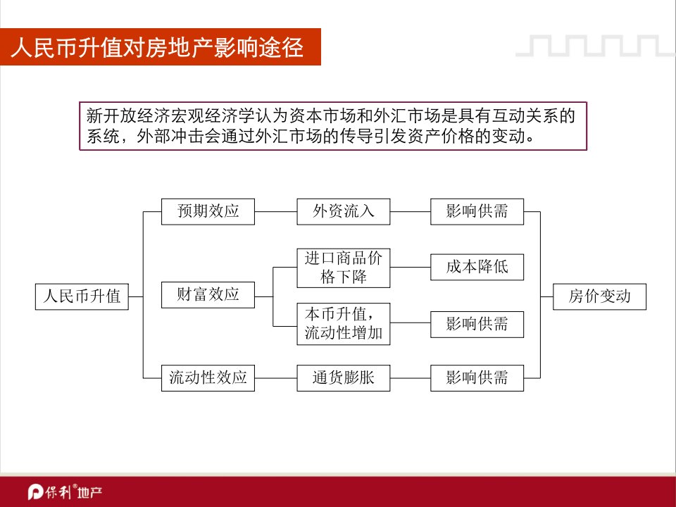 人民币汇率与房价波动关联分析