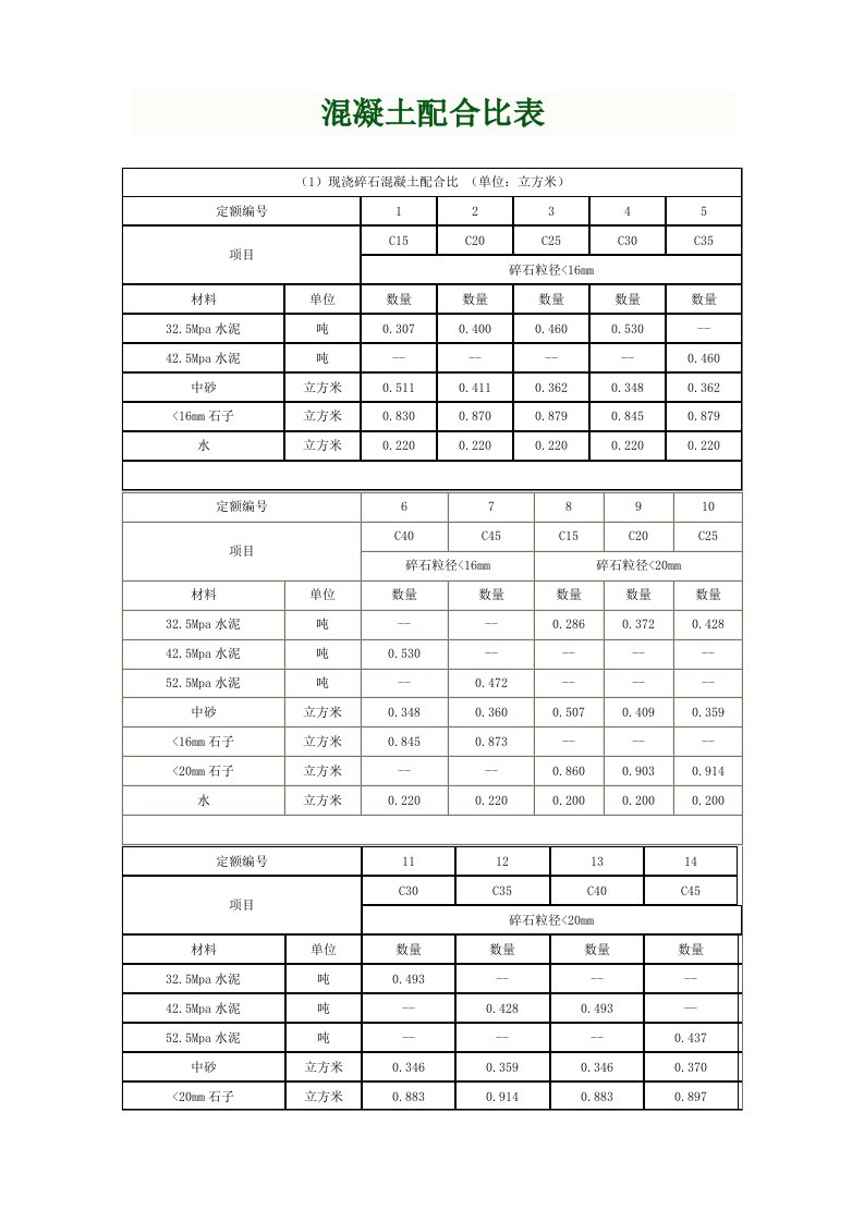 各类混凝土、各类砂浆配合比表