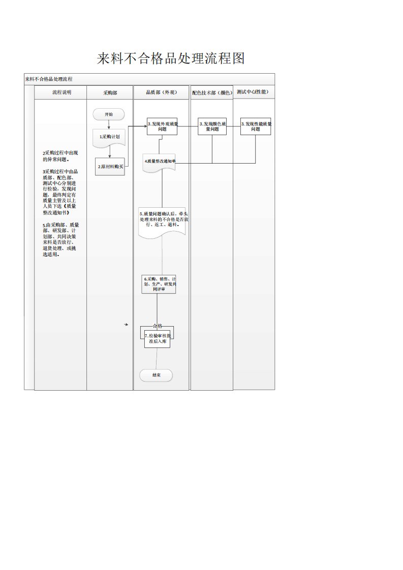 来料不合格品处理流程图