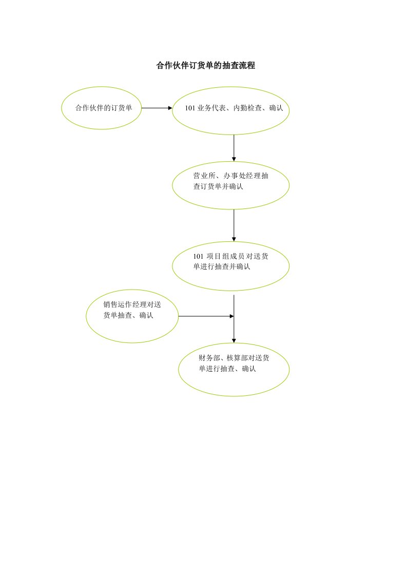 合作伙伴订单抽查流程