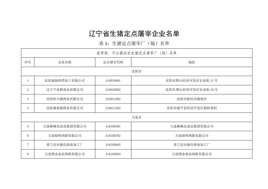 辽宁省生猪定点屠宰企业名单.doc